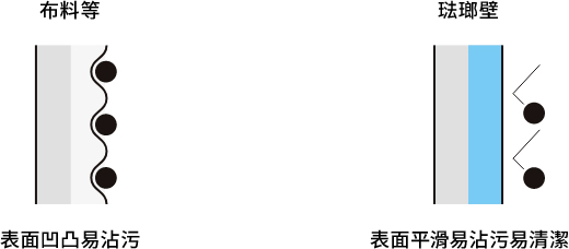 布料等 表面凹凸易沾汚　琺瑯壁 表面平滑易沾汚易清潔