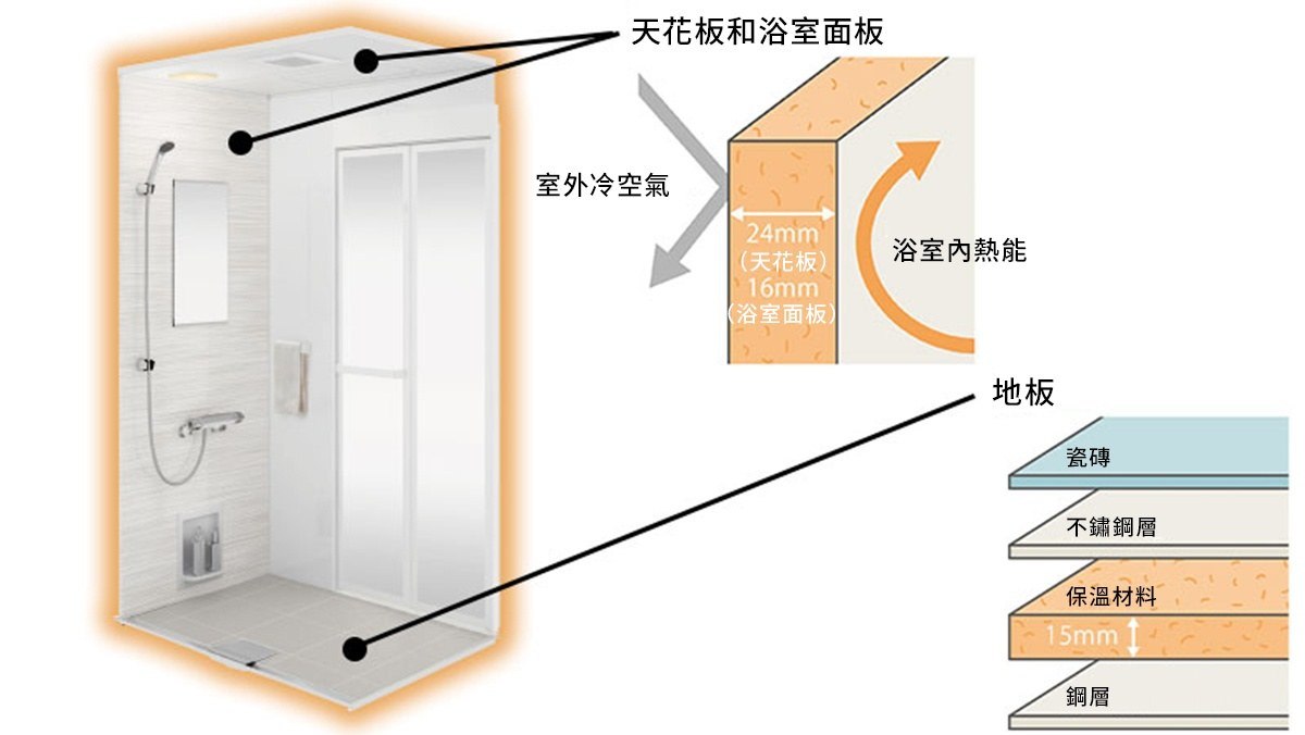 高保溫性，持久溫暖
