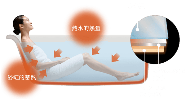 雙重溫浴效果 從浴缸散發的熱能充分溫暖身體