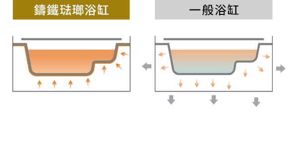 蓄熱示意圖 從浴缸散發的熱能充分溫暖身體